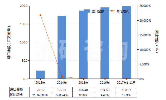 2013-2017年11月中國重組人胰島素及其鹽(HS29371210)進(jìn)口總額及增速統(tǒng)計